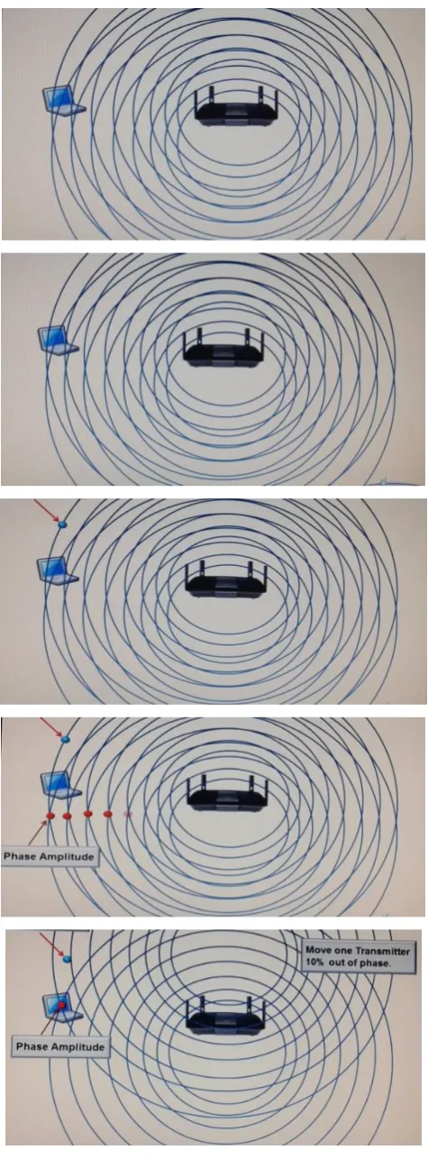 Fig. 3: Beam forming in 4*4 antenna 