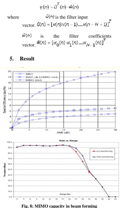 Fig. 6: Beam forming in 3*3 antenna 