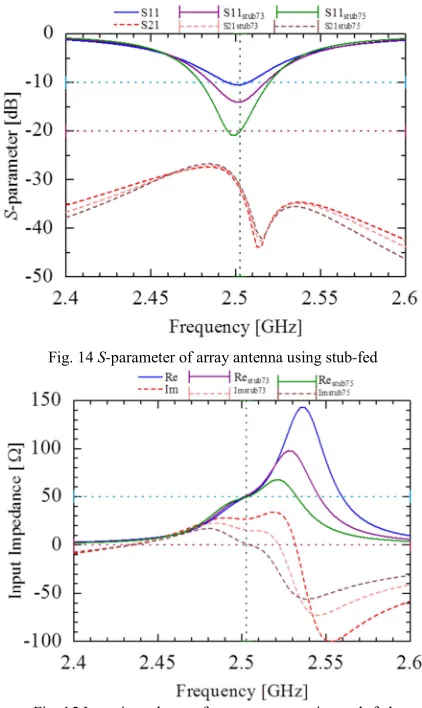 Fig. 15 Input impedance of array antenna using stub-fed  