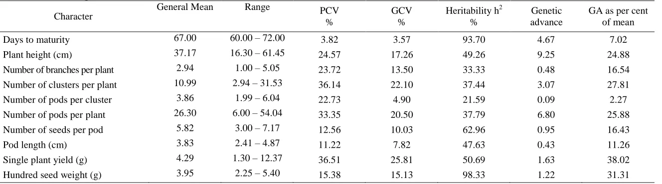 Table 1. Analysis of variance for yield and yield component traits in blackgram  
