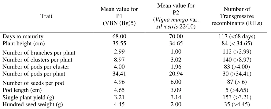 Table 3. Transgressive recombinants (RILs) for various biometrical traits. 