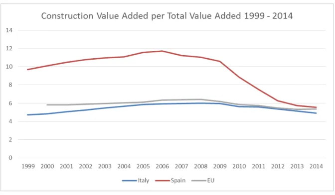 Figure 5: Construction Value Added/Total Value Added, % of TVA, 1999-2014 