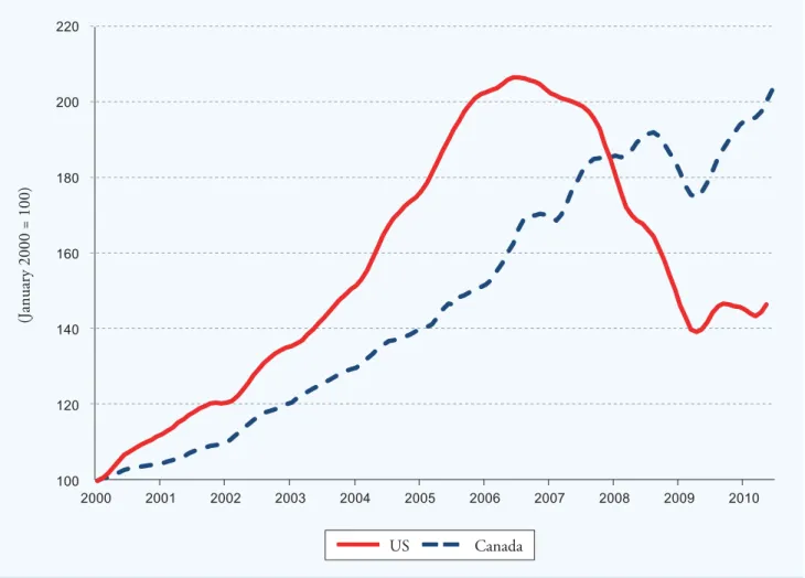 Figure 1: House Prices in Canada and the US