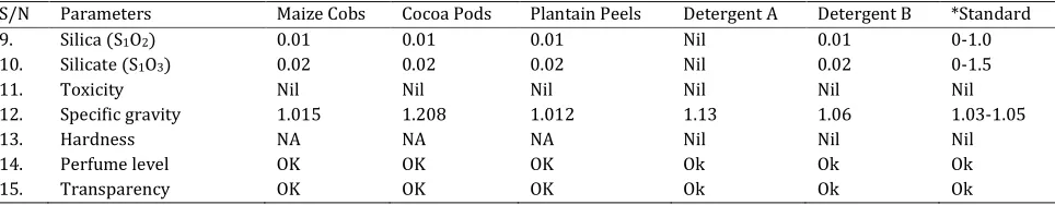 Table 1 shows that the metallic ions concentrations 