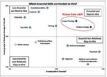 Figure 2.2: Essential and harder skills to hire. Adapted from Committee for Economic Development (2015) 