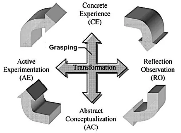 Figure 2.5: Kolb’s experimental learning cycle. Adopted from Kamis and Topi (2007). 