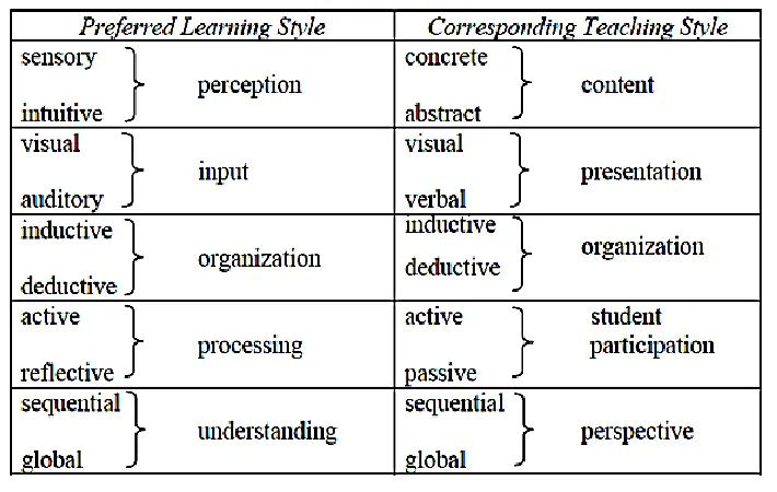 Figure 2.6: Dimensions of learning and teaching styles. Source: Felder and Silverman (1988)