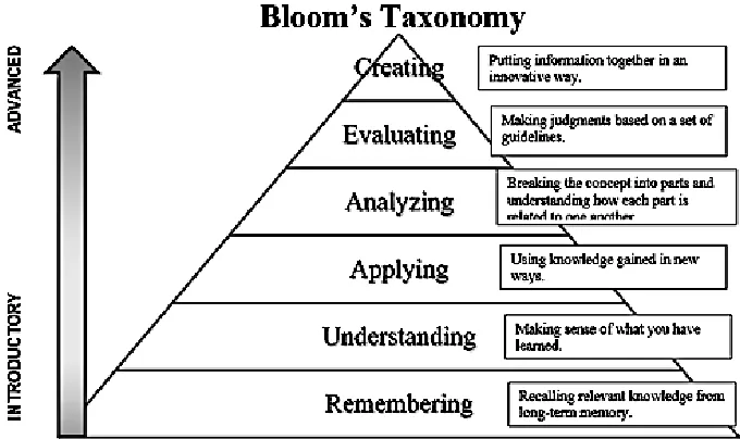 Figure 2.7: Revised Bloom’s taxonomy. Source: Baruch College (2014).