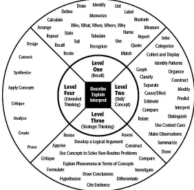 Figure 2.8: Webb’s Depth of Knowledge levels. Source:  Webb (2010). 