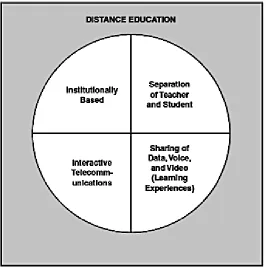 Figure 2.10: Four components of distance education. Adapted from Schlosser and Simonson (2006)