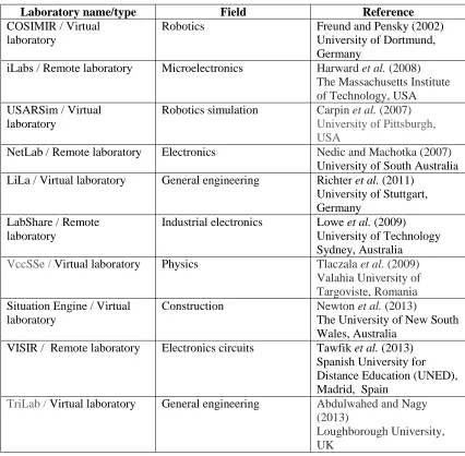 Table 2.1: List of engineering virtual and remote laboratories developed for academic propose in the last decade