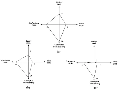 Figure 2.11: Comparison between real, virtual and remote laboratory practical learning outcomes