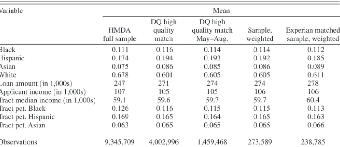 Table 1 illustrates the impact of our match process on the sample mean on race  and ethnicity of the borrower, whether the primary mortgage is a high-cost loan or  rate-spread loan, which is defined as a 3 percentage point or more spread between  the mortg