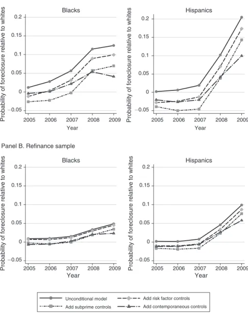 Figure 2. Black and Hispanic Probability of Foreclosure Relative to Whites by Calendar Year,   Home Purchase, and Refinance Samples