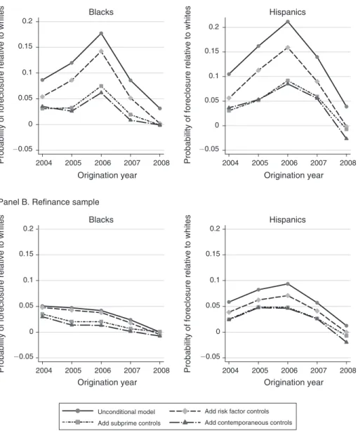 Figure 3. Black and Hispanic Probability of Foreclosure Relative to Whites by Loan Origination Year,  Home Purchase, and Refinance Samples