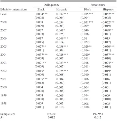 Figure 4 presents the racial and ethnic differences by home purchase year for all  four models