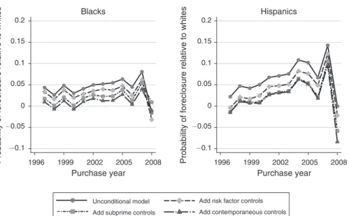 Figure 4. Black and Hispanic Probability of Foreclosure Relative to Whites   by Home Purchase Year of Refinance Loan