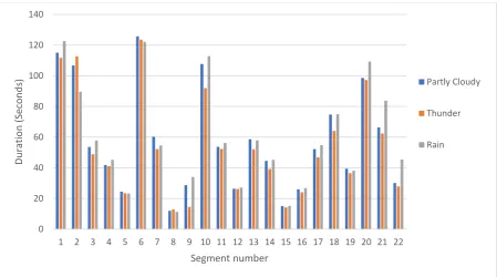 Figure 13 shows the average duration a bus takes to move from one station to the next with the variations of weather (as the importance has been given to the weather conditions, the peak hours or the off-peak hours issues are not considered here)