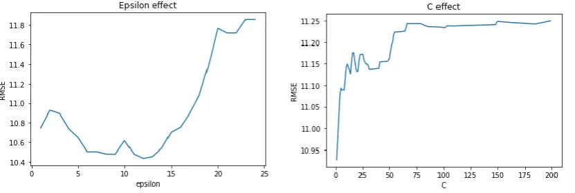 Figure 14. The graph showing the lowest RMSE of certain Epsilon and C value. 