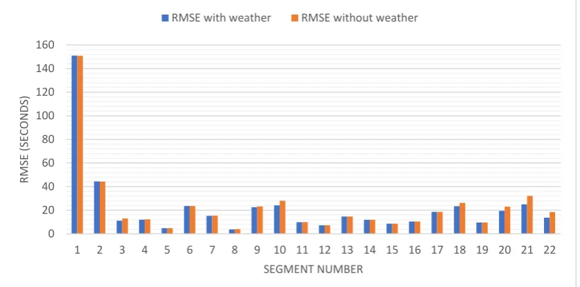 Figure 15. Comparison of average RMSE of this work with Yang’s work