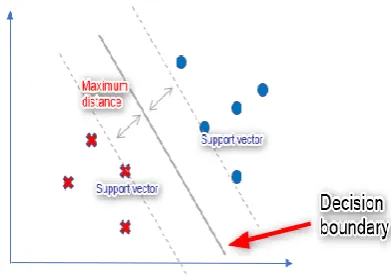 Figure 7. Datapoint A and B with the decision line. 