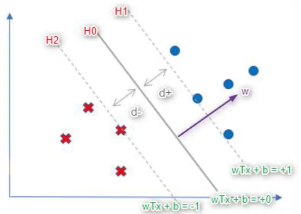 Figure 8. The hyperplanes H and distance d. The point that touches the line H1 and H2 are the support vectors