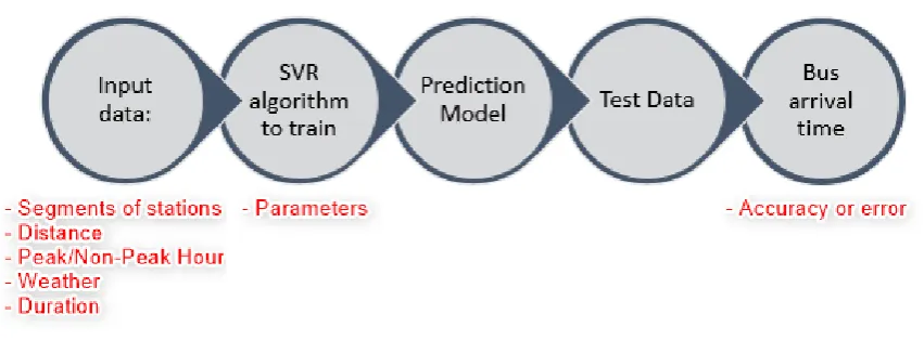 Figure 3 . The overview of the methodology used in this paper. Data is processed in the Python programming environment