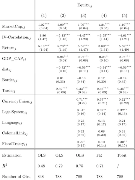 Table 2 : Gravity Model for Equity Holdings using Instrumented Stock Return Correlation Standard errors are in parenthesis