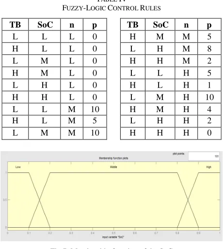 Fig.7. Membership function of the SoC 