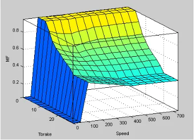 Fig.11. The torque proportion as a function of Tbrake and speed 