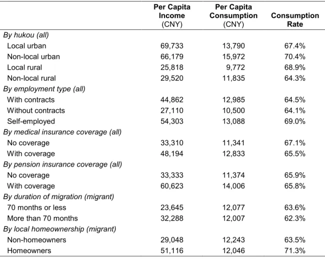 Table 3: Monthly per Capita Income and Consumption in Urban Areas  (by household head characteristics) 