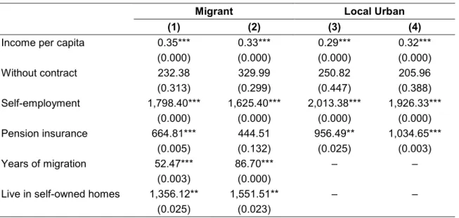 Table 6: Average Marginal Effects of the Variables in the Interaction Terms 