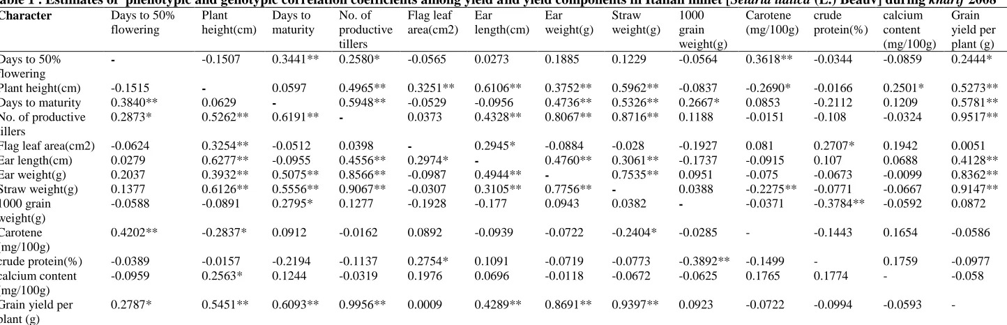Table 1 . Estimates of  phenotypic and genotypic correlation coefficients among yield and yield components in Italian millet [Setaria italica (L.) Beauv] during kharif 2008  Character Days to 50% Plant Days to No