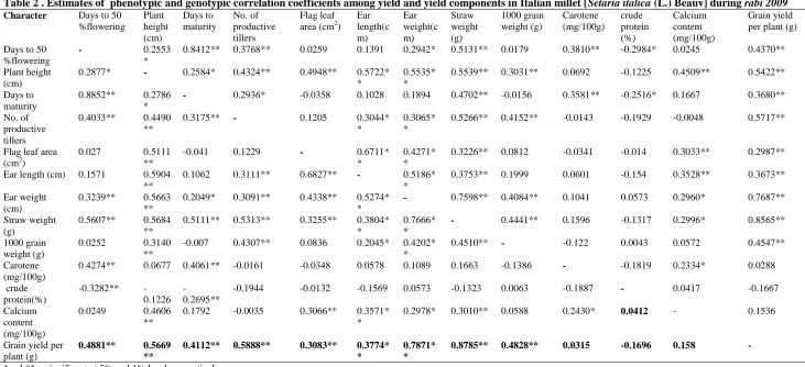 Table 2 . Estimates of  phenotypic and genotypic correlation coefficients among yield and yield components in Italian millet [Setaria italica (L.) Beauv] during rabi 2009  Character Days to 50 Plant Days to No
