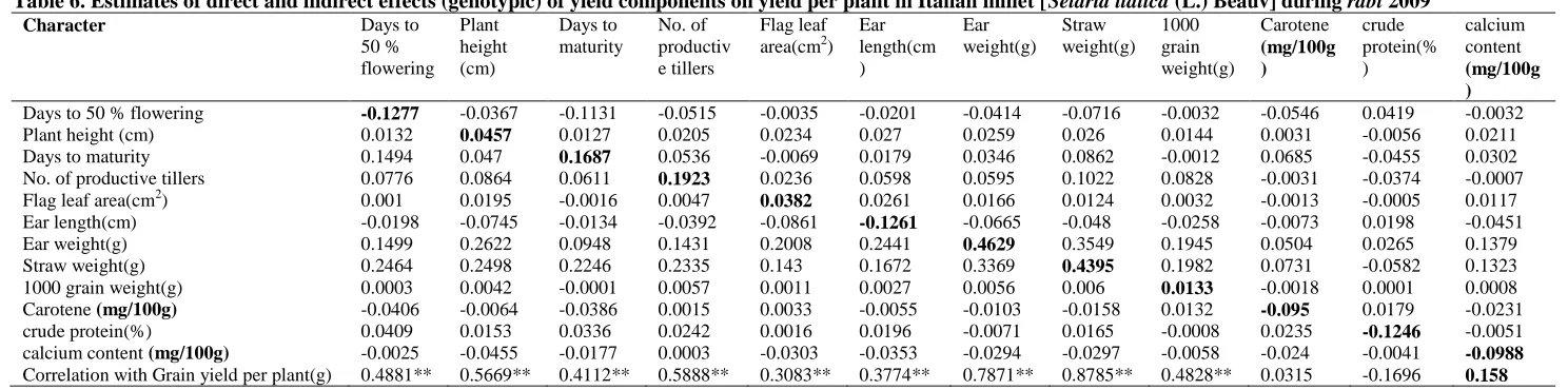 Table 5. Estimates of direct and indirect effects (phenotypic) of yield components on yield per plant in Italian millet [Setaria italica (L.) Beauv] during rabi 2009  Character Days to Plant Days to No
