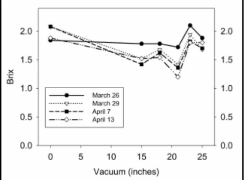 Figure 4. Changes in mineral concen- concen-tration of the sap with increasing vacuum