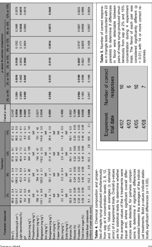 Table 5. Number of correct respons-
