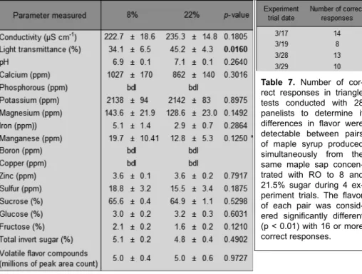 Table 6. Chemical composition and properties of maple syrup pro- pro-duced simultaneously from the same sap concentrated with RO to  either 8 or 21.5% sugar