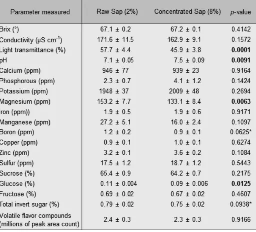 Table 1. Chemical composition and properties of maple syrup produced simultaneously from raw  maple sap and the same sap concentrated to 8% with RO