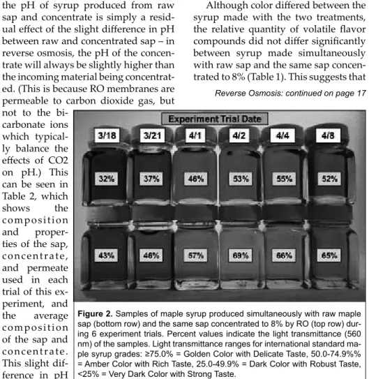 Figure 2. Samples of maple syrup produced simultaneously with raw maple  sap (bottom row) and the same sap concentrated to 8% by RO (top row)  dur-ing 6 experiment trials