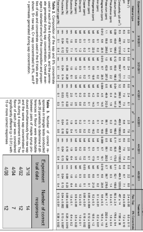 Table 2.  Composition  of the sap and 8% concentrate used in each of the 6 experiment  trials, and  the perme -ate generated during sap concentration