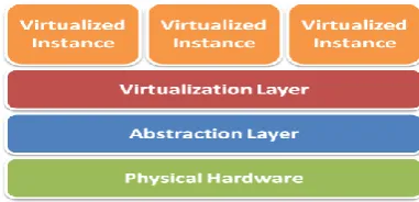 Fig. 4: Virtualization Techniques 
