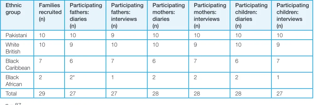 Table 2: Number of completed interviews and diaries