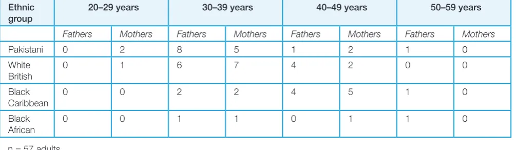 Table 3: Age of parents