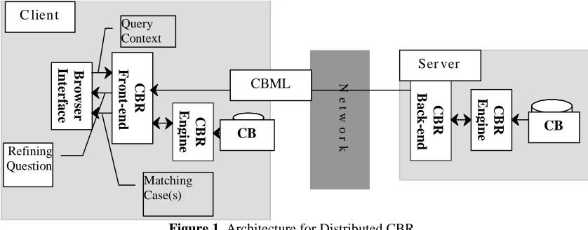 Figure 1. Architecture for Distributed CBR