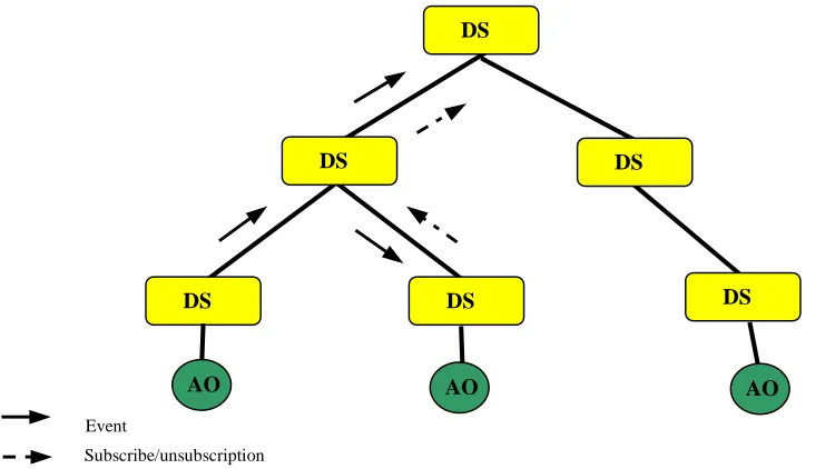 Figure 3 Structure of distributed event dispatcher (DS).