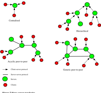 Figure 7 Siena server topologies.