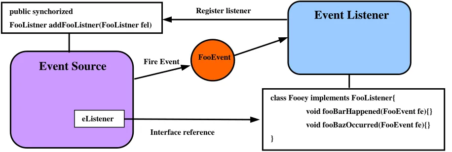 Figure 8 Overview of JavaBeans Event Model