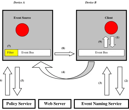 Figure 11Client subscribing to an event