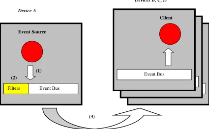 Figure 12 Notification of an event to interest parties
